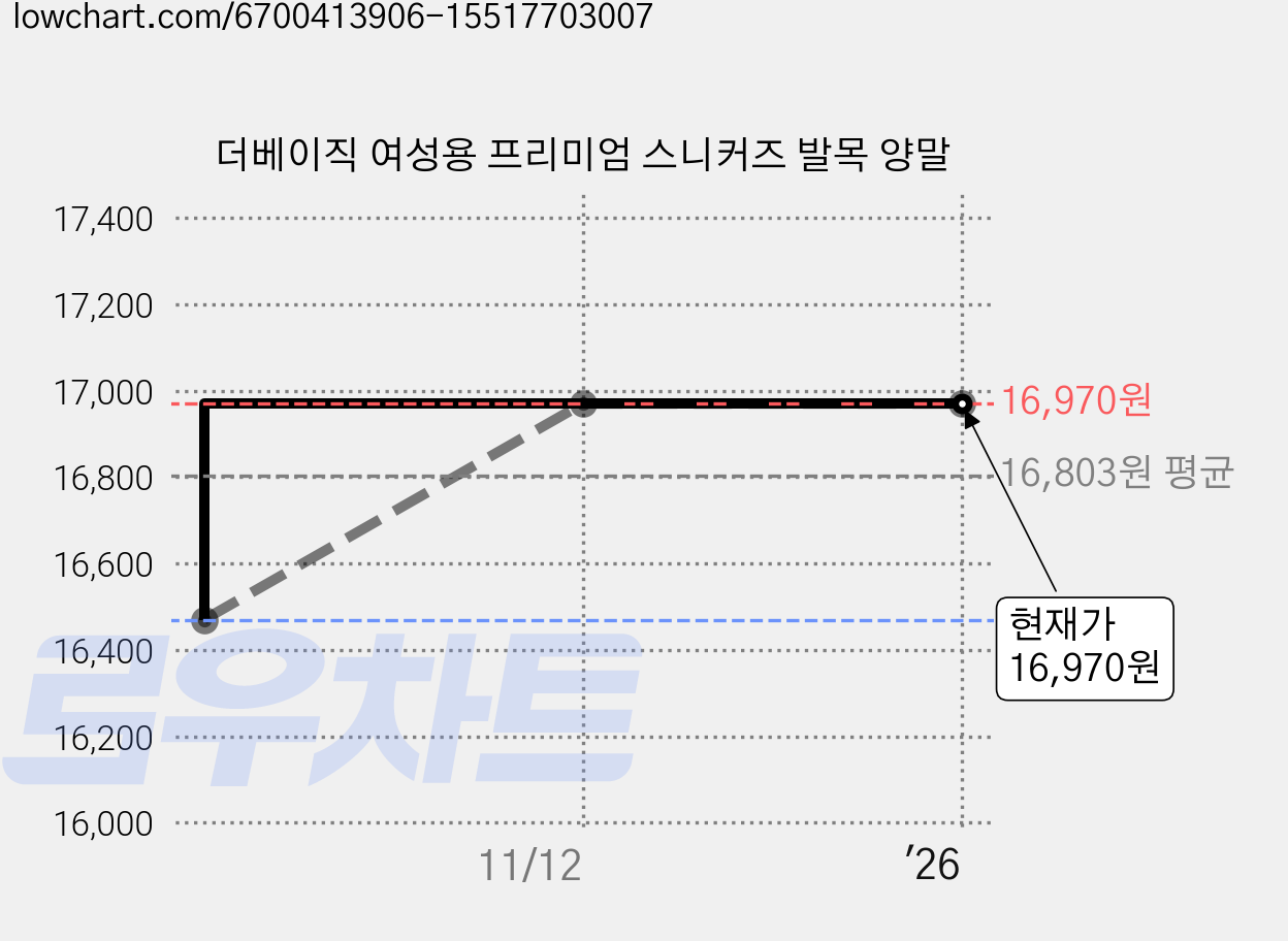더베이직 여성용 프리미엄 스니커즈 발목 양말 가격 변동 차트, 현재가 16,970원, 역대최저가