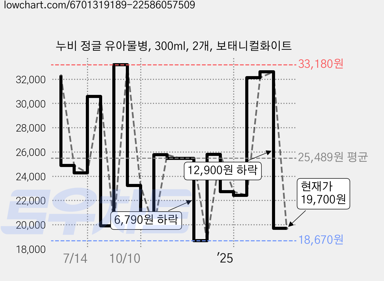 누비 정글 유아물병, 300ml, 2개, 보태니컬화이트 가격 변동 차트, 현재가 19,700원, 관측 최저가 18,650원
