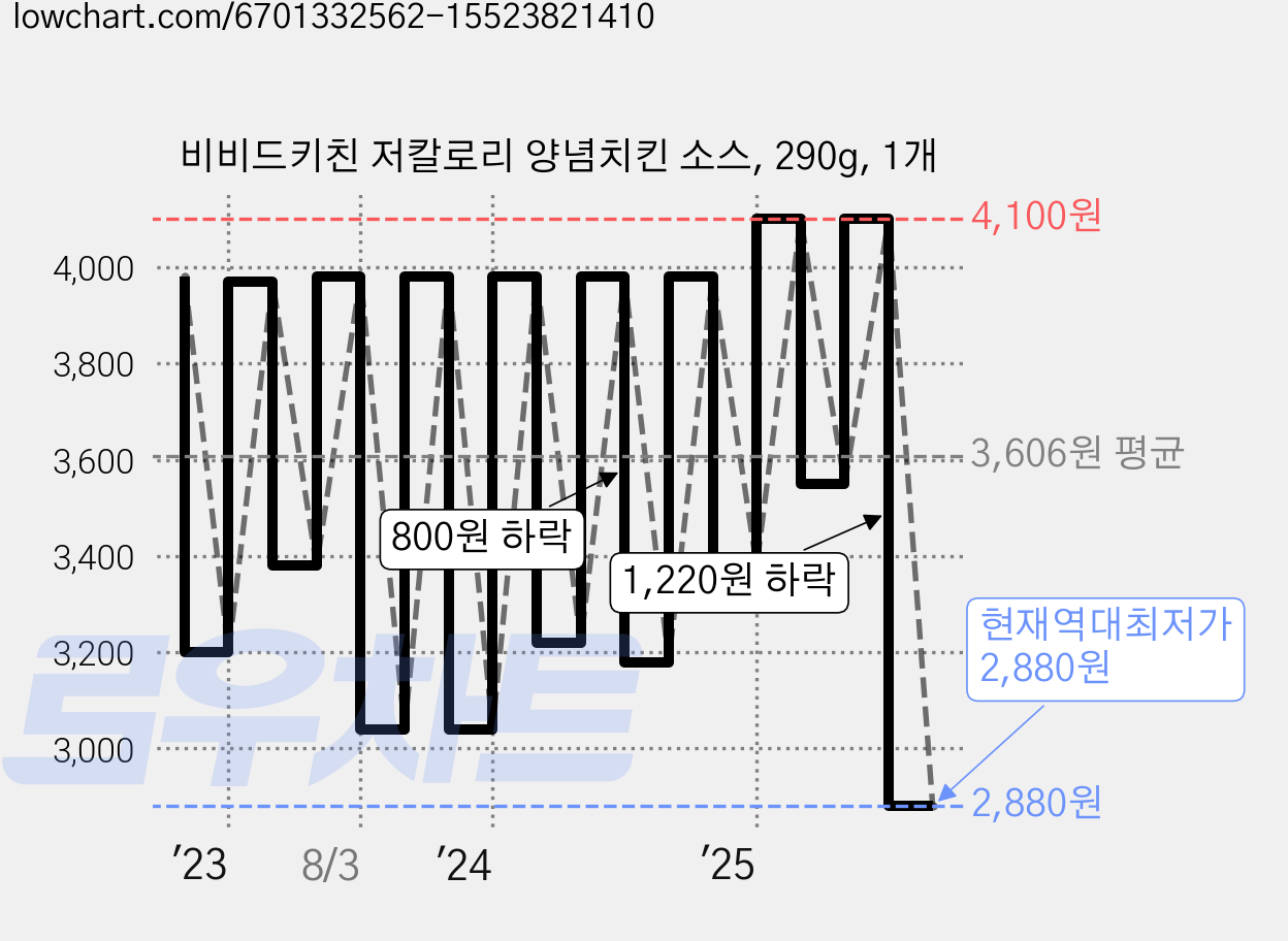 비비드키친 저칼로리 양념치킨 소스, 290g, 1개 가격 변동 차트, 현재가 2,880원, 역대최저가