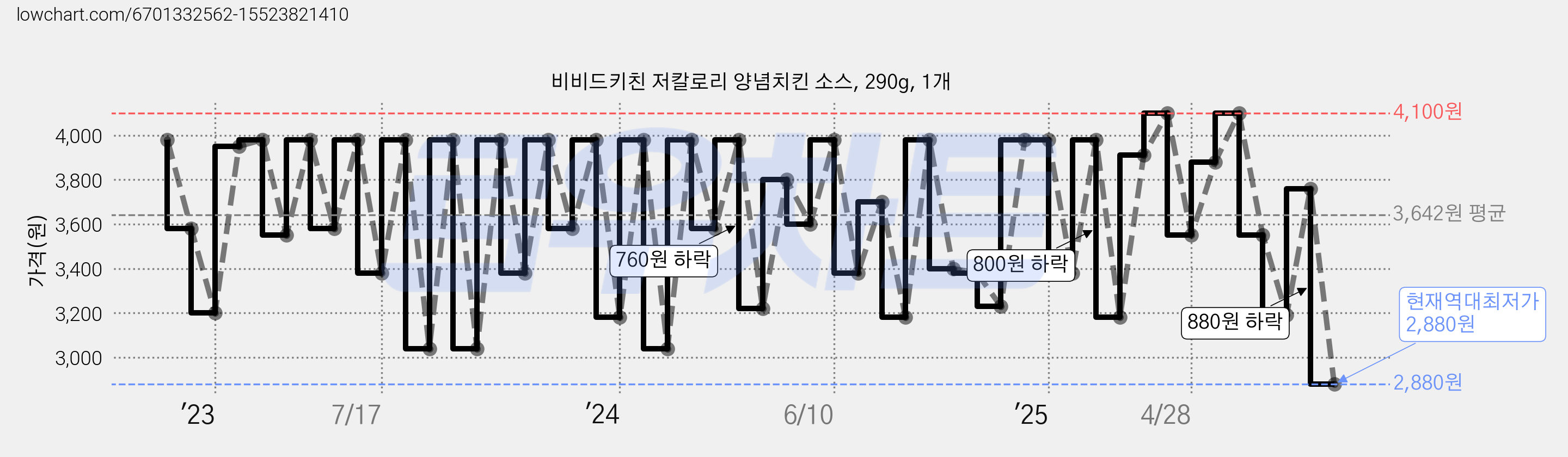 비비드키친 저칼로리 양념치킨 소스, 290g, 1개 가격 변동 차트, 현재가 2,880원, 역대최저가