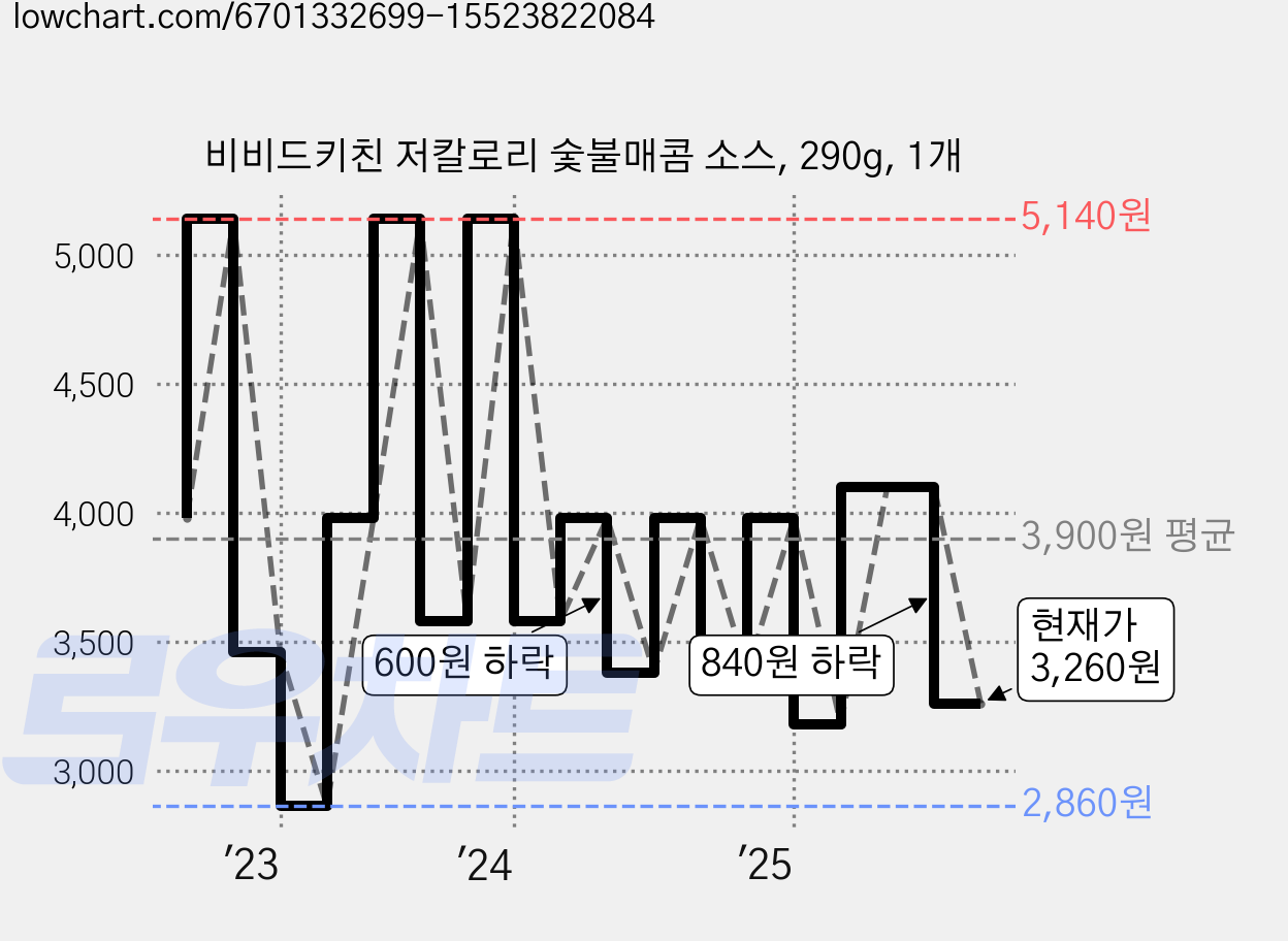 비비드키친 저칼로리 숯불매콤 소스, 290g, 1개 가격 변동 차트, 현재가 3,260원, 관측 최저가 2,860원