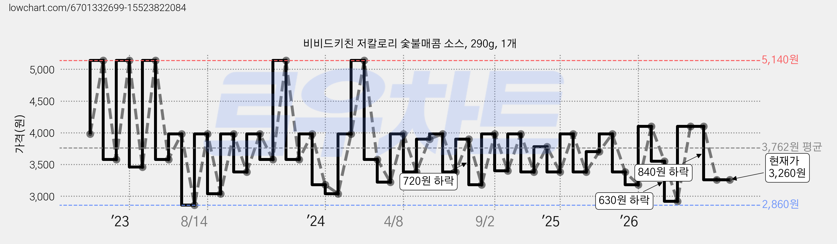 비비드키친 저칼로리 숯불매콤 소스, 290g, 1개 가격 변동 차트, 현재가 3,260원, 관측 최저가 2,860원