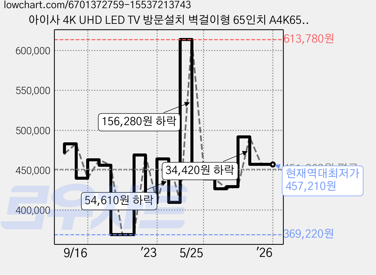 아이사 4K UHD LED TV 방문설치 벽걸이형 65인치 A4K6500T83A, 165cm 가격 변동 차트, 현재가 457,210원, 역대최저가
