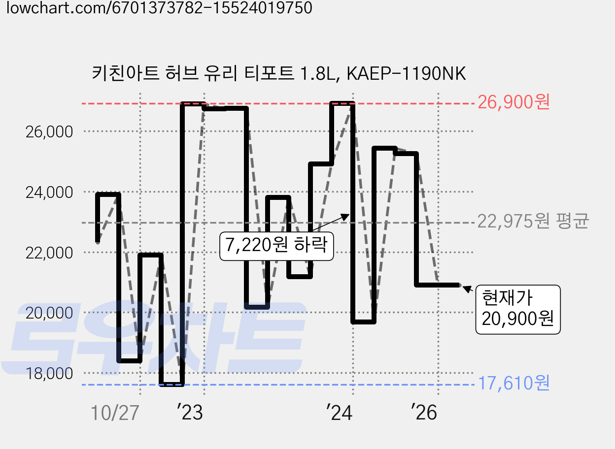키친아트 허브 유리 티포트 1.8L, KAEP-1190NK 가격 변동 차트, 현재가 20,900원, 관측 최저가 17,320원
