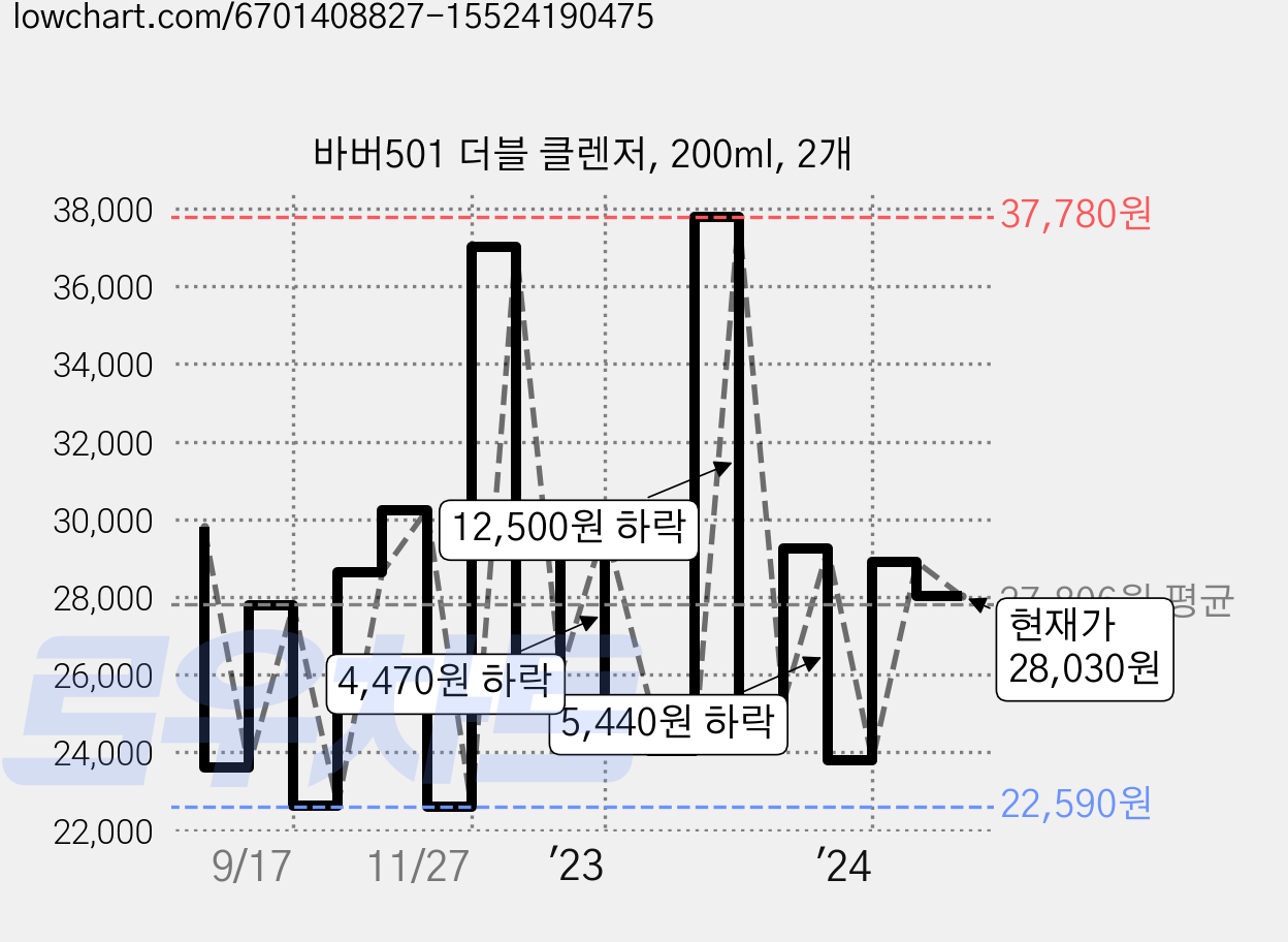 바버501 더블 클렌저, 200ml, 2개 가격 변동 차트, 현재가 28,030원, 관측 최저가 22,580원