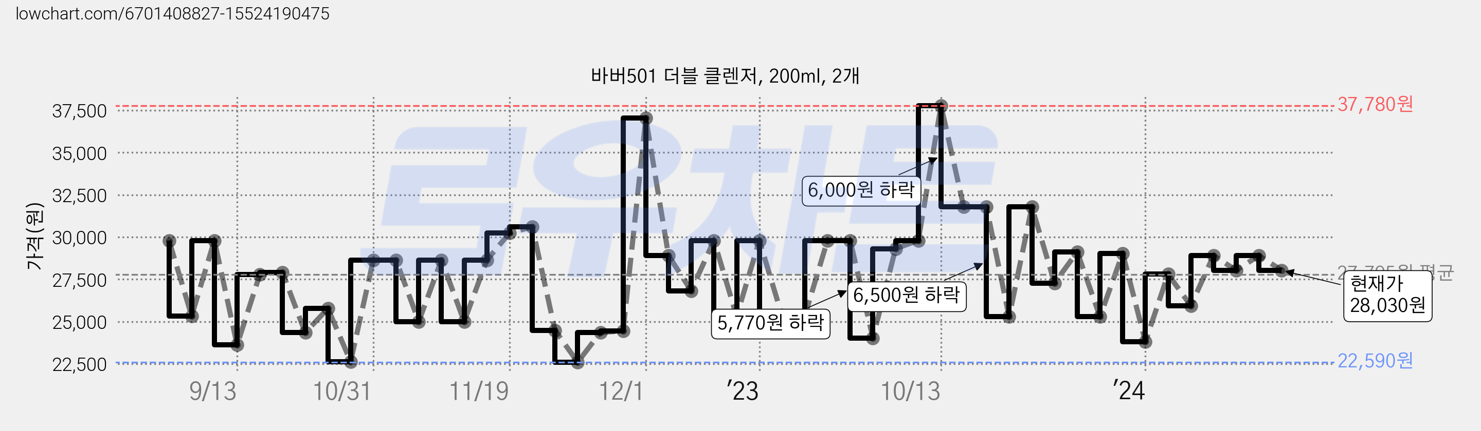 바버501 더블 클렌저, 200ml, 2개 가격 변동 차트, 현재가 28,030원, 관측 최저가 22,580원