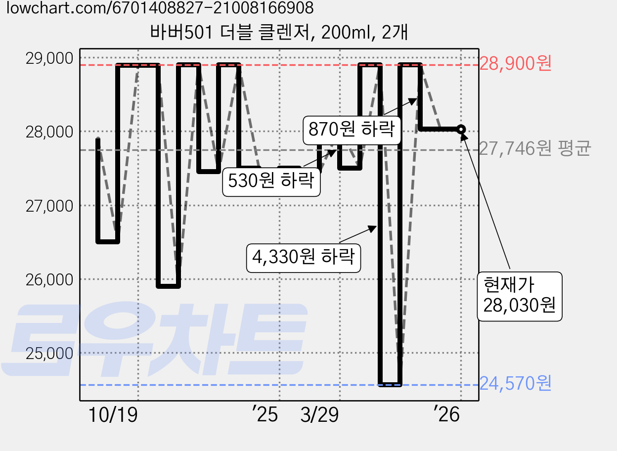 바버501 더블 클렌저, 200ml, 2개 가격 변동 차트, 현재가 28,030원, 관측 최저가 24,570원