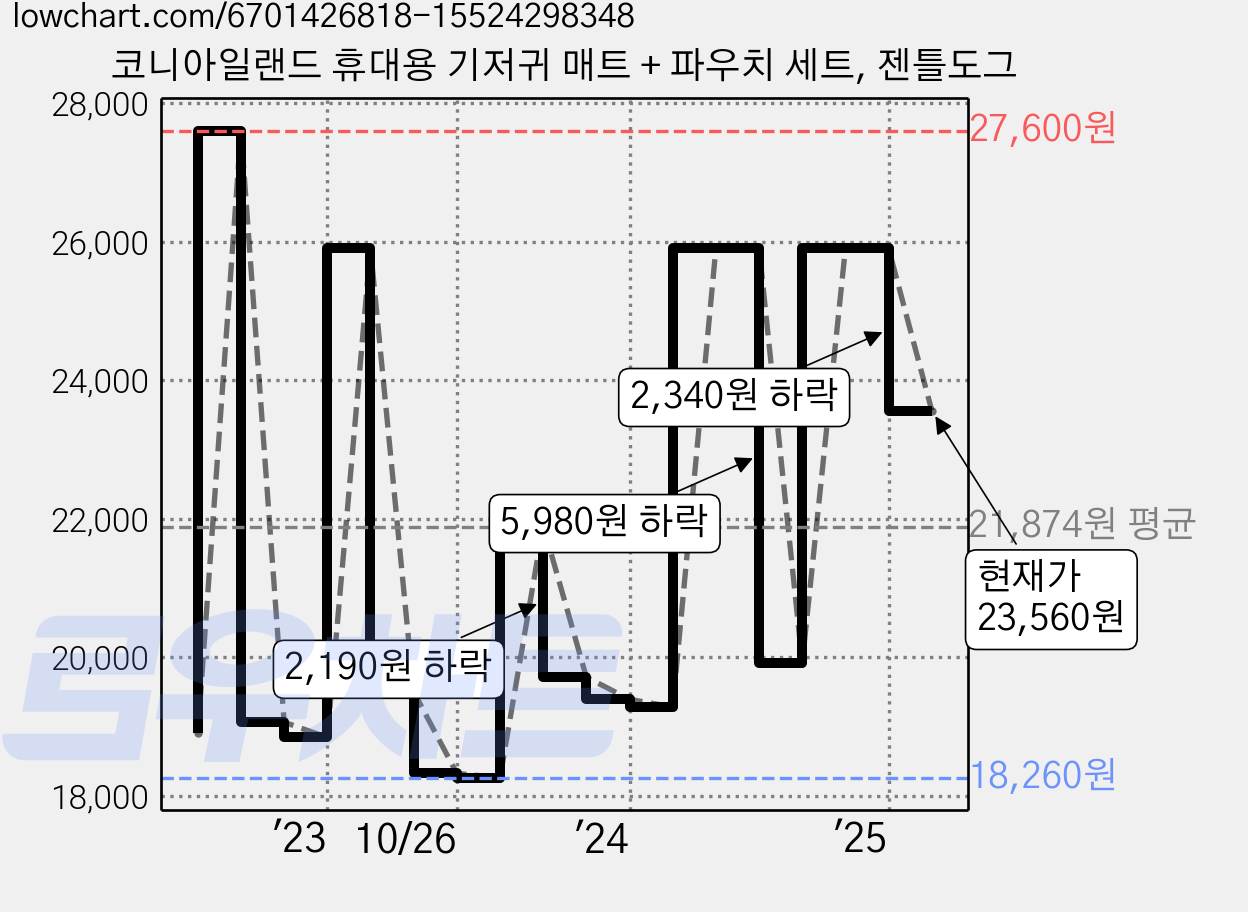 코니아일랜드 휴대용 기저귀 매트 + 파우치 세트, 젠틀도그 가격 변동 차트, 현재가 23,560원, 관측 최저가 18,240원
