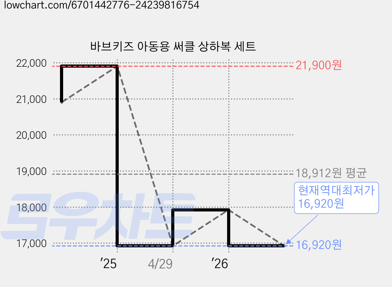 바브키즈 아동용 써클 상하복 세트 가격 변동 차트, 현재가 16,920원, 역대최저가