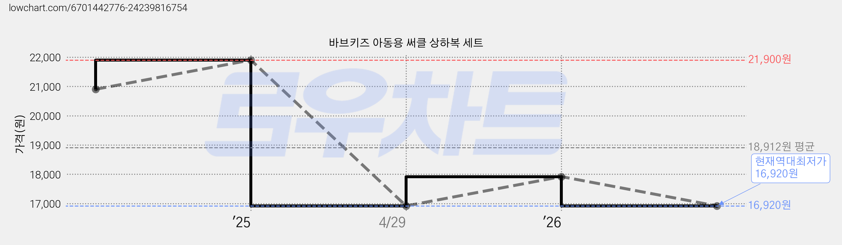 바브키즈 아동용 써클 상하복 세트 가격 변동 차트, 현재가 16,920원, 역대최저가