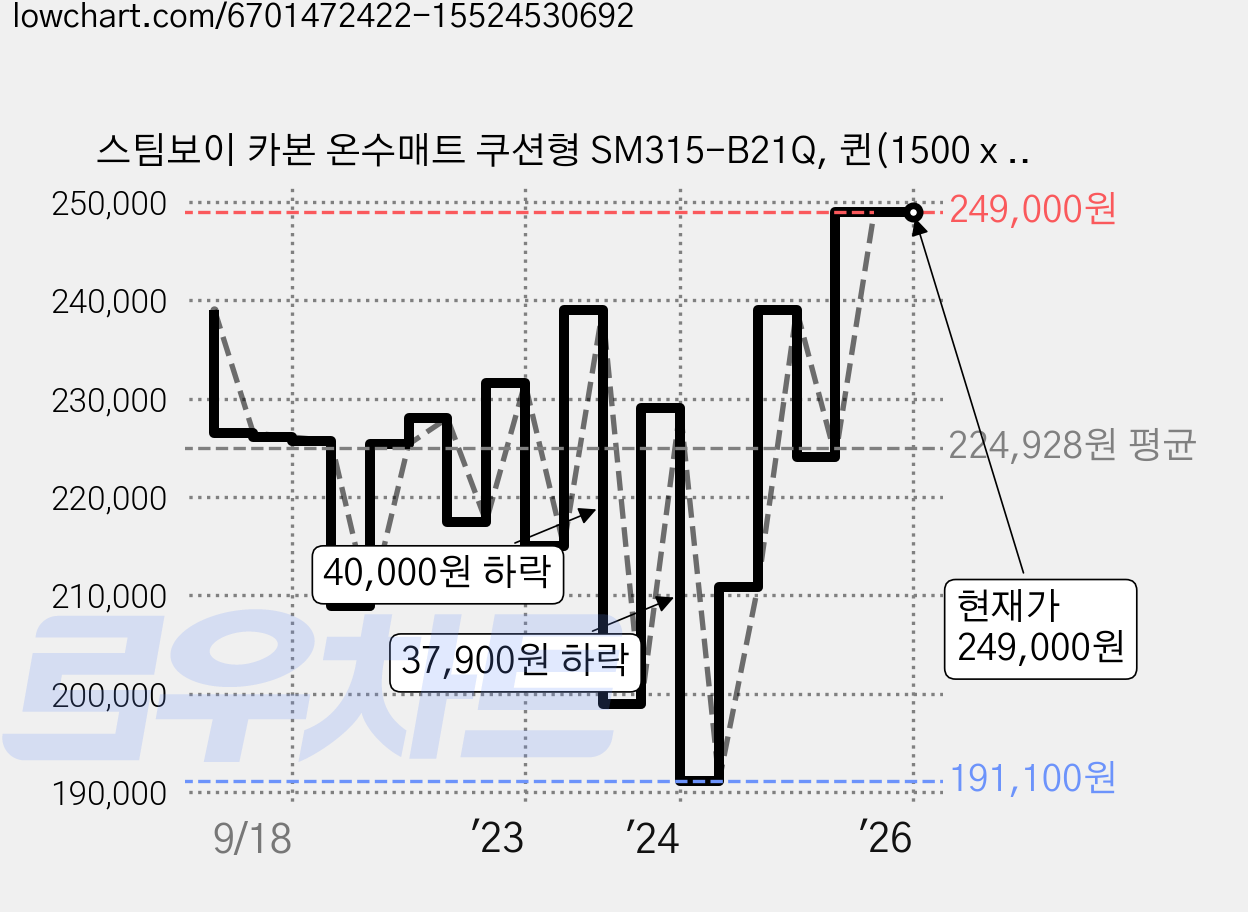 스팀보이 카본 온수매트 쿠션형 SM315-B21Q, 퀸(1500 x 2000 cm) 가격 변동 차트, 현재가 249,000원, 관측 최저가 191,100원