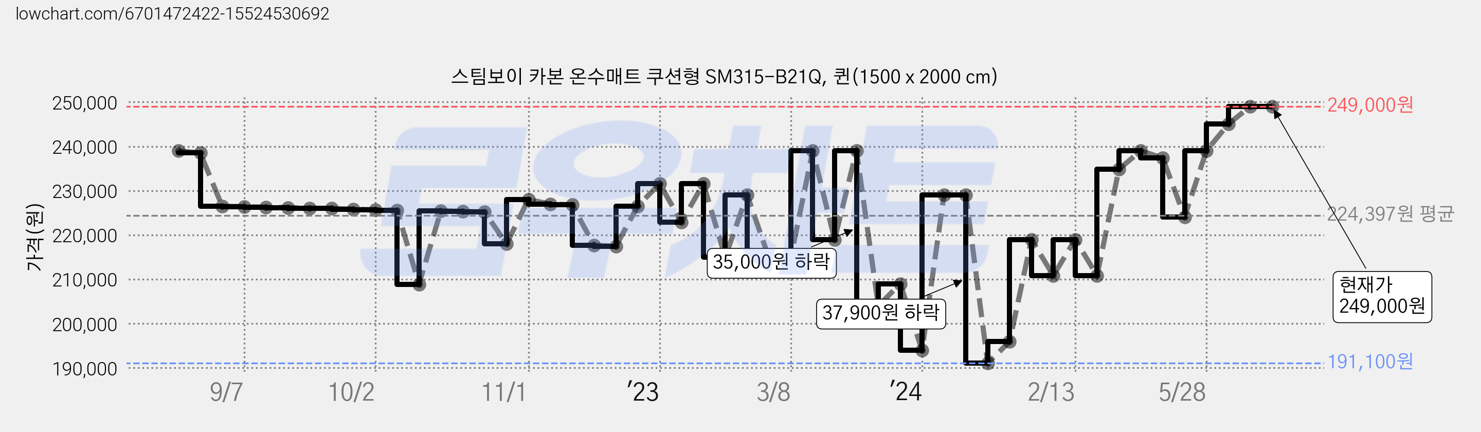 스팀보이 카본 온수매트 쿠션형 SM315-B21Q, 퀸(1500 x 2000 cm) 가격 변동 차트, 현재가 249,000원, 관측 최저가 191,100원