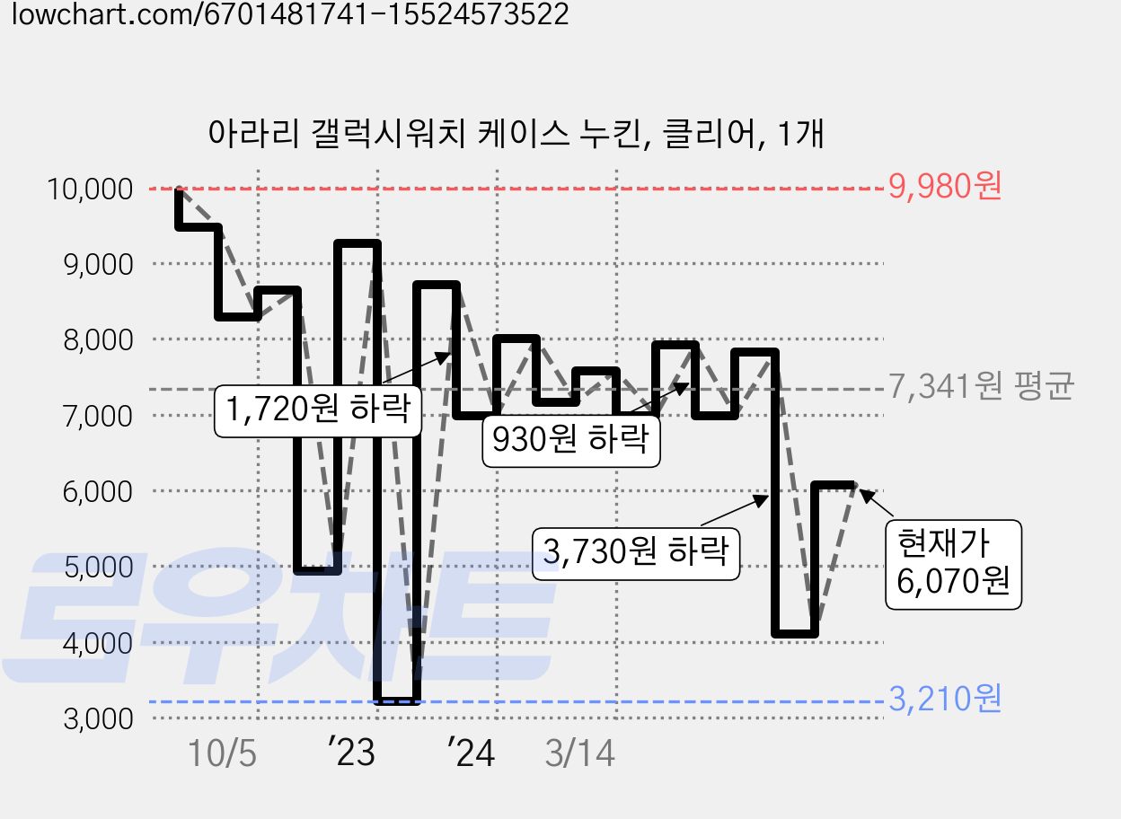 아라리 갤럭시워치 케이스 누킨, 클리어, 1개 가격 변동 차트, 현재가 6,070원, 관측 최저가 3,210원