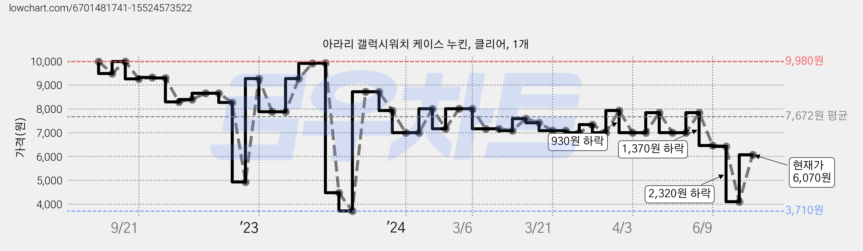 아라리 갤럭시워치 케이스 누킨, 클리어, 1개 가격 변동 차트, 현재가 6,070원, 관측 최저가 3,210원
