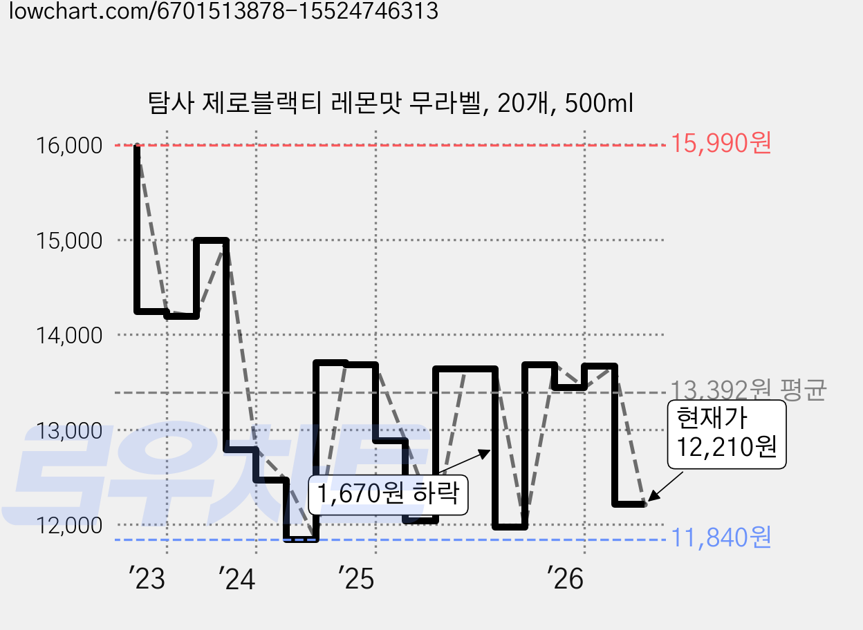 탐사 제로블랙티 레몬맛 무라벨, 20개, 500ml 가격 변동 차트, 현재가 12,210원, 관측 최저가 11,840원