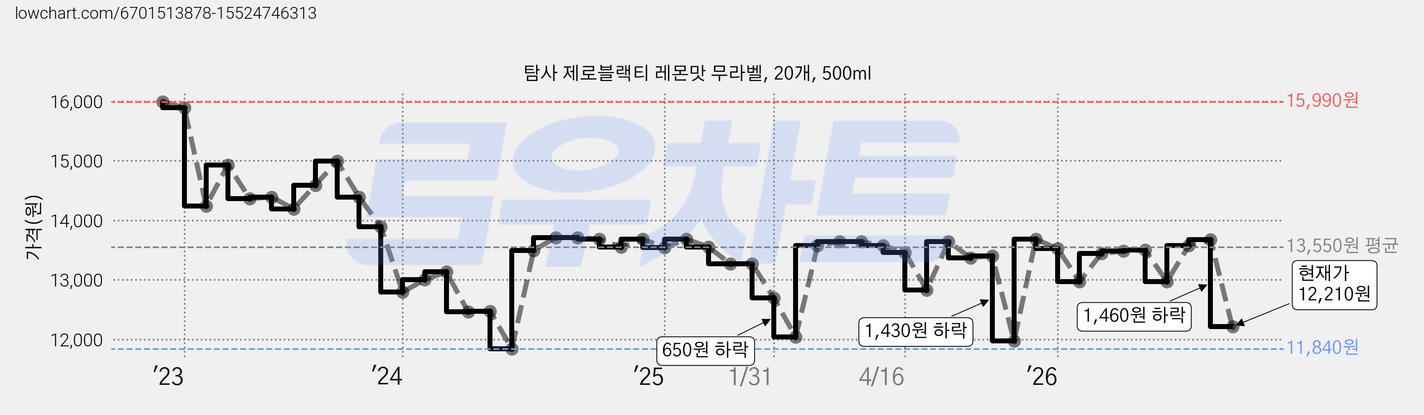 탐사 제로블랙티 레몬맛 무라벨, 20개, 500ml 가격 변동 차트, 현재가 12,210원, 관측 최저가 11,840원