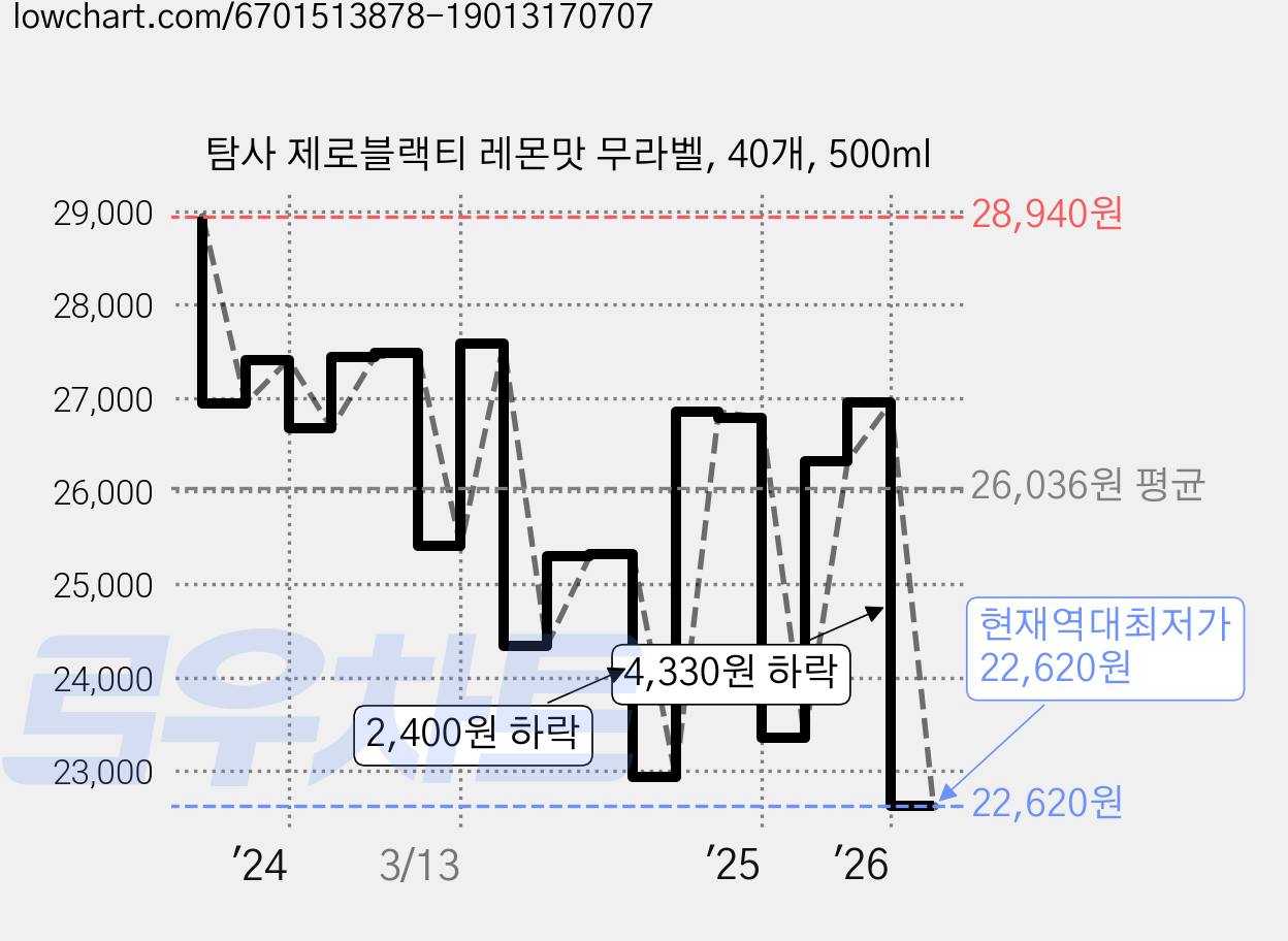 탐사 제로블랙티 레몬맛 무라벨, 40개, 500ml 가격 변동 차트, 현재가 22,620원, 역대최저가