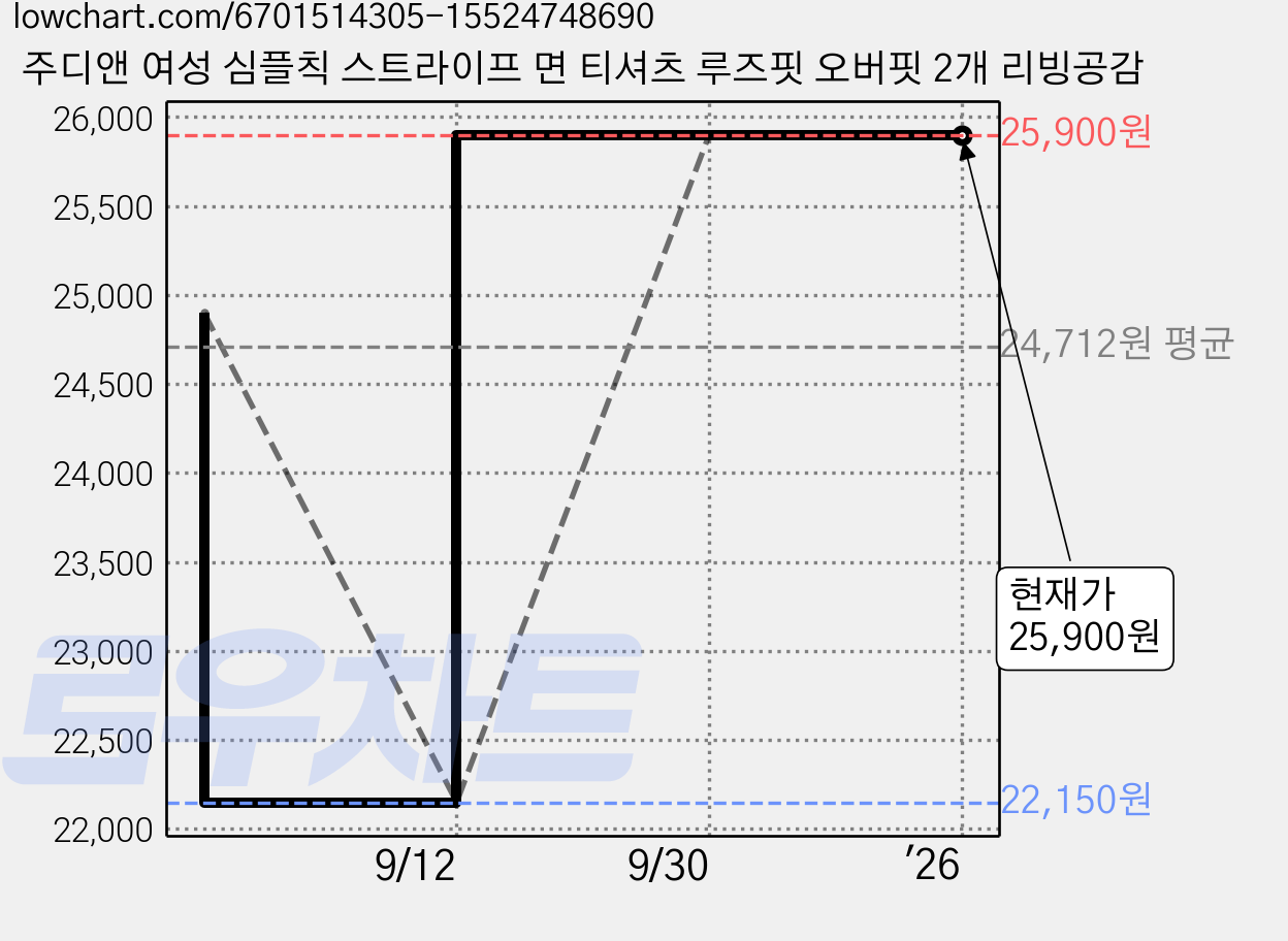 주디앤 여성 심플칙 스트라이프 면 티셔츠 루즈핏 오버핏 2개 리빙공감 가격 변동 차트, 현재가 25,900원, 역대최저가