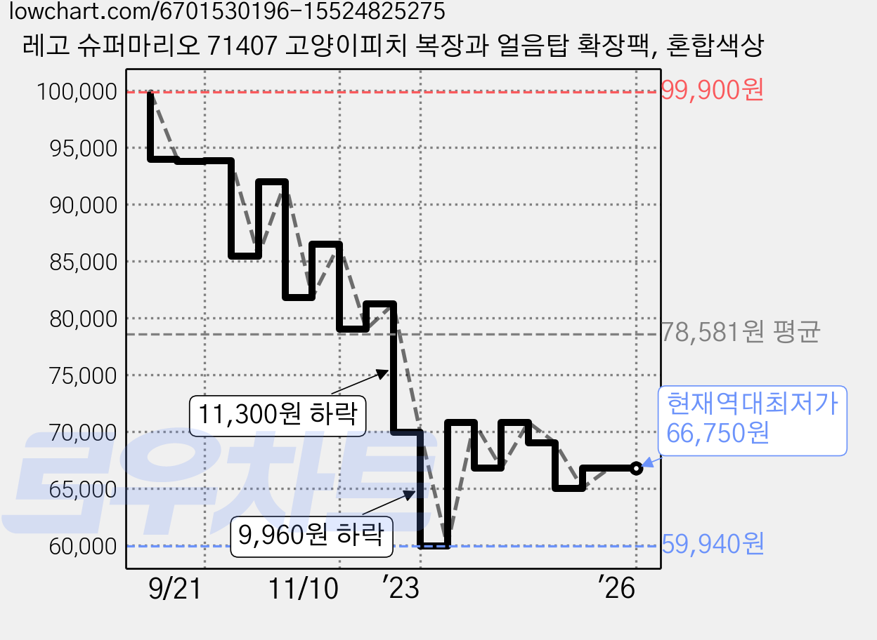 레고 슈퍼마리오 71407 고양이피치 복장과 얼음탑 확장팩, 혼합색상 가격 변동 차트, 현재가 66,750원, 역대최저가