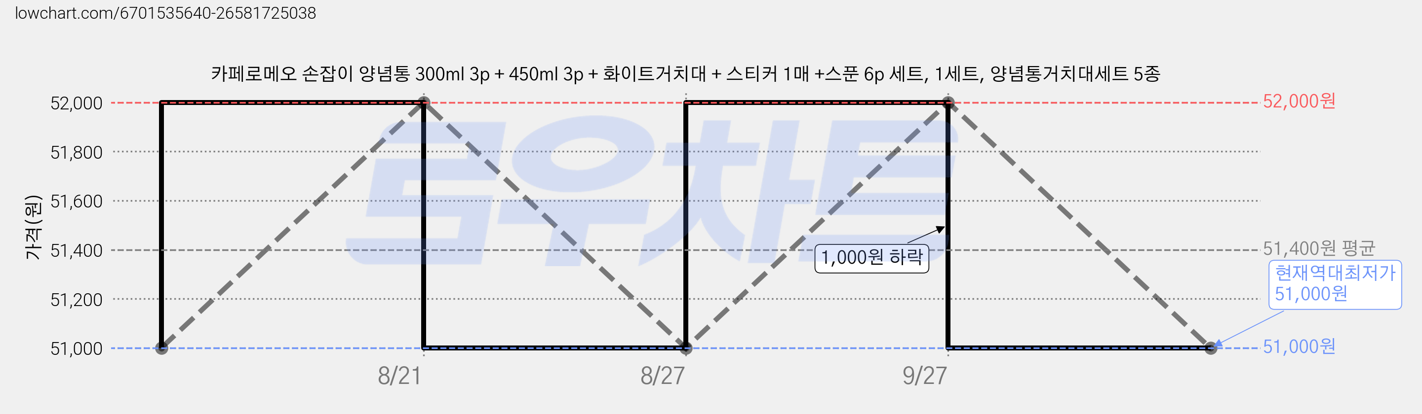 카페로메오 손잡이 양념통 300ml 3p + 450ml 3p + 화이트거치대 + 스티커 1매 +스푼 6p 세트, 1세트, 양념통거치대세트 5종 가격 변동 차트, 현재가 51,000원, 역대최저가