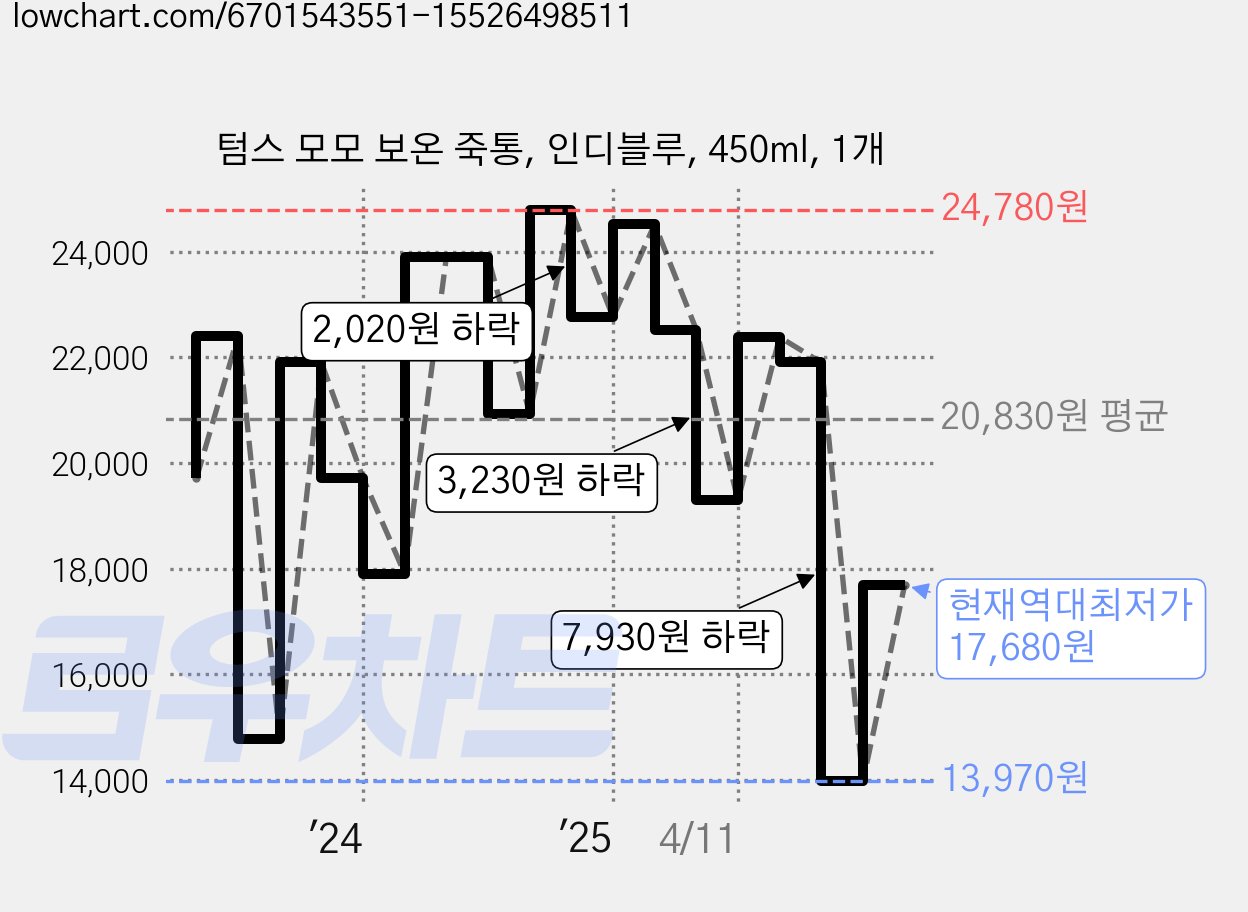 텀스 모모 보온 죽통, 인디블루, 450ml, 1개 가격 변동 차트, 현재가 17,680원, 역대최저가