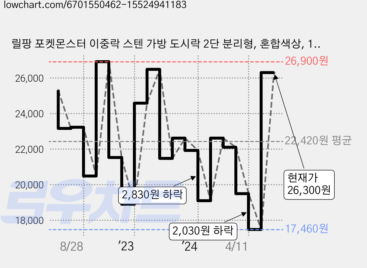 릴팡 포켓몬스터 이중락 스텐 가방 도시락 2단 분리형, 혼합색상, 1개 가격 변동 차트, 현재가 26,300원, 관측 최저가 17,160원