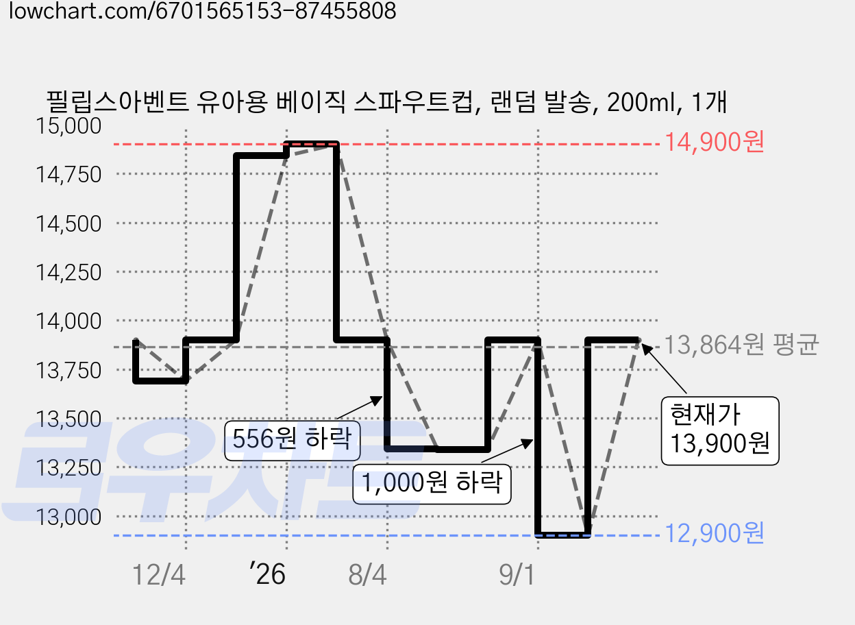 필립스아벤트 유아용 베이직 스파우트컵, 랜덤 발송, 200ml, 1개 가격 변동 차트, 현재가 13,900원, 관측 최저가 11,900원