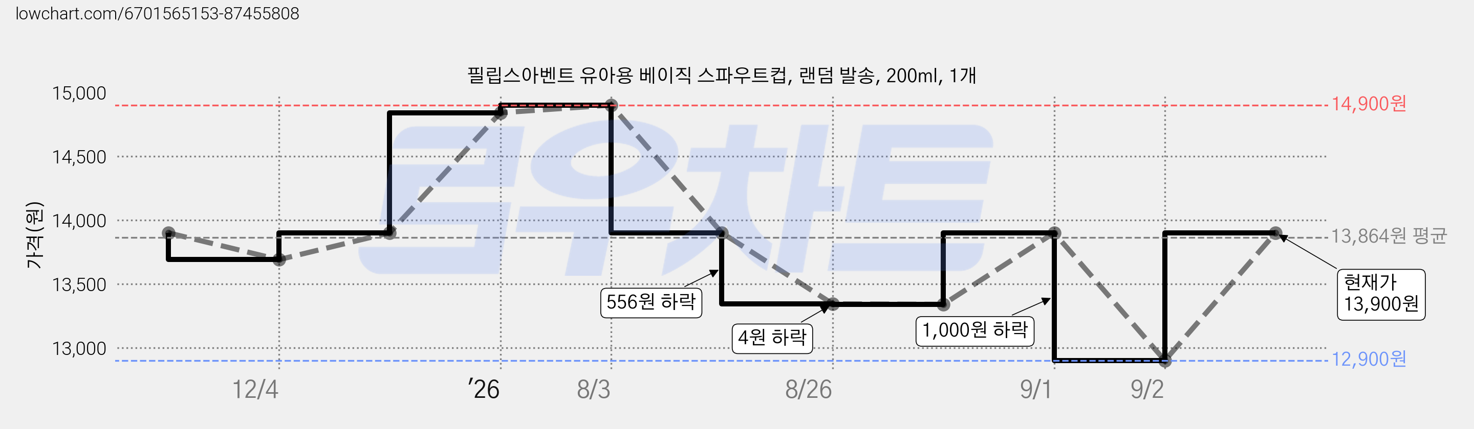 필립스아벤트 유아용 베이직 스파우트컵, 랜덤 발송, 200ml, 1개 가격 변동 차트, 현재가 13,900원, 관측 최저가 11,900원