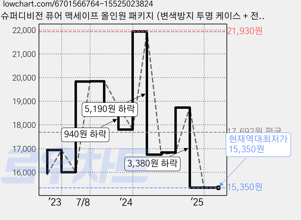 슈퍼디비전 퓨어 맥세이프 올인원 패키지 (변색방지 투명 케이스 + 전면 풀커버 강화유리 카메라 강화유리) 가격 변동 차트, 현재가 15,350원, 역대최저가