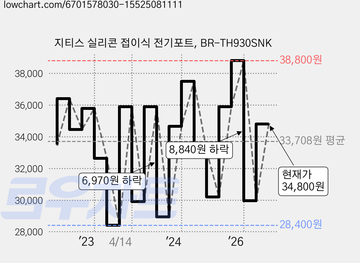 지티스 실리콘 접이식 전기포트, BR-TH930SNK 가격 변동 차트, 현재가 34,800원, 관측 최저가 28,400원