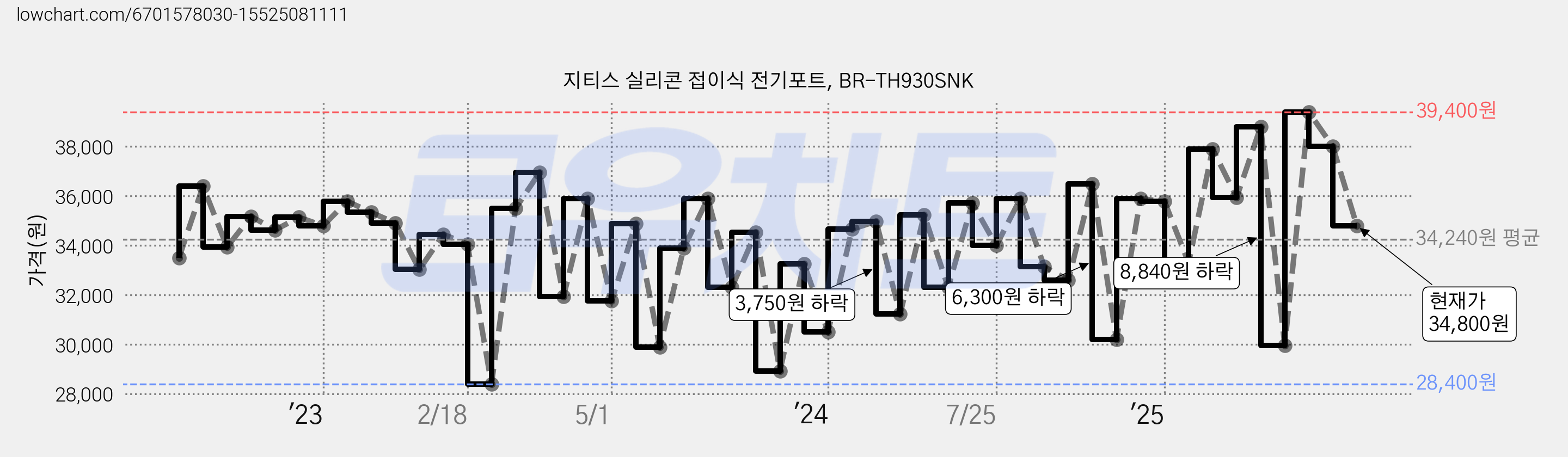 지티스 실리콘 접이식 전기포트, BR-TH930SNK 가격 변동 차트, 현재가 34,800원, 관측 최저가 28,400원