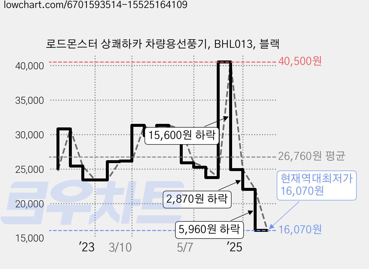 로드몬스터 상쾌하카 차량용선풍기, BHL013, 블랙 가격 변동 차트, 현재가 16,070원, 역대최저가
