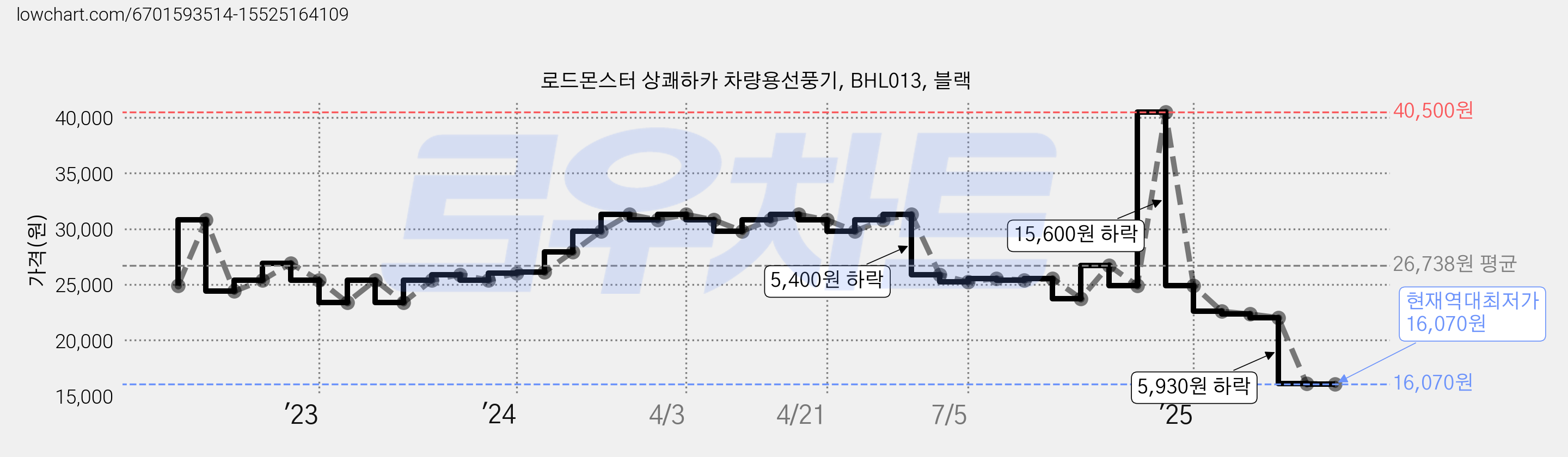 로드몬스터 상쾌하카 차량용선풍기, BHL013, 블랙 가격 변동 차트, 현재가 16,070원, 역대최저가