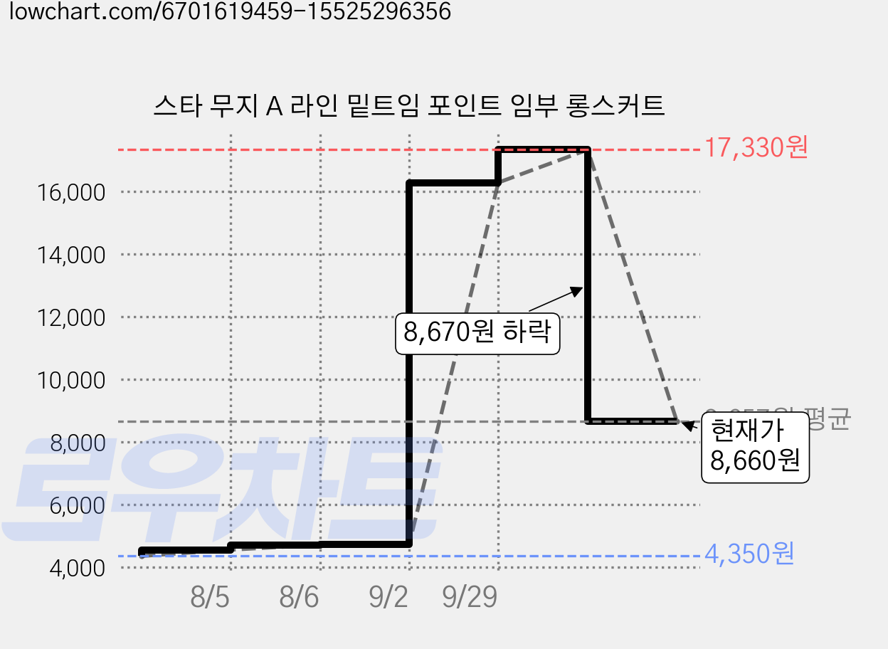 스타 무지 A 라인 밑트임 포인트 임부 롱스커트 가격 변동 차트, 현재가 8,660원, 관측 최저가 4,350원