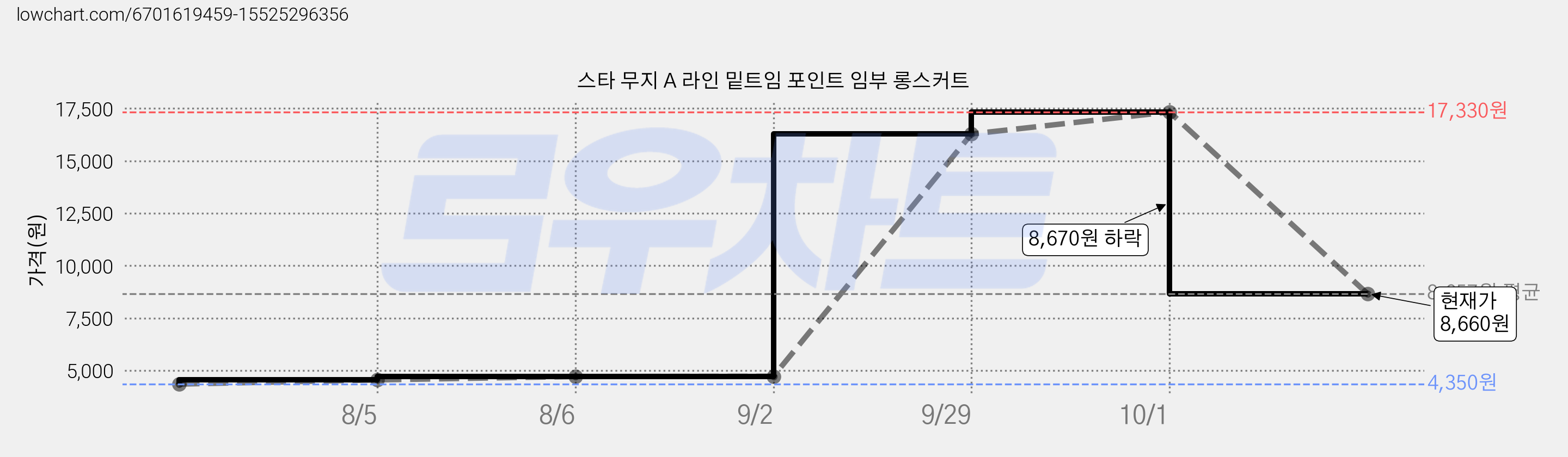 스타 무지 A 라인 밑트임 포인트 임부 롱스커트 가격 변동 차트, 현재가 8,660원, 관측 최저가 4,350원