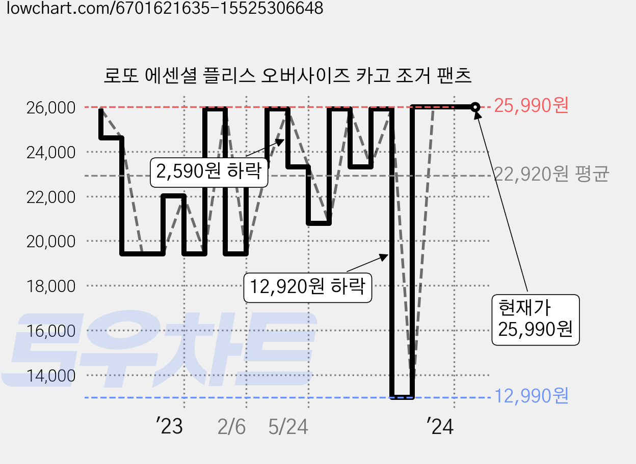 로또 에센셜 플리스 오버사이즈 카고 조거 팬츠 가격 변동 차트, 현재가 25,990원, 역대최저가