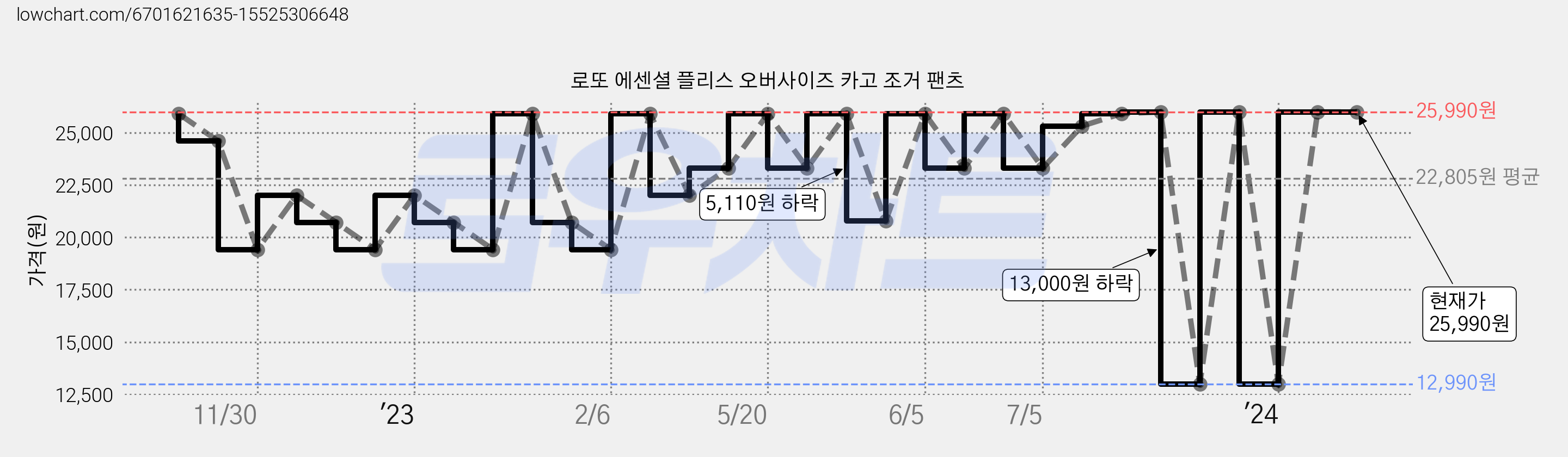 로또 에센셜 플리스 오버사이즈 카고 조거 팬츠 가격 변동 차트, 현재가 25,990원, 역대최저가