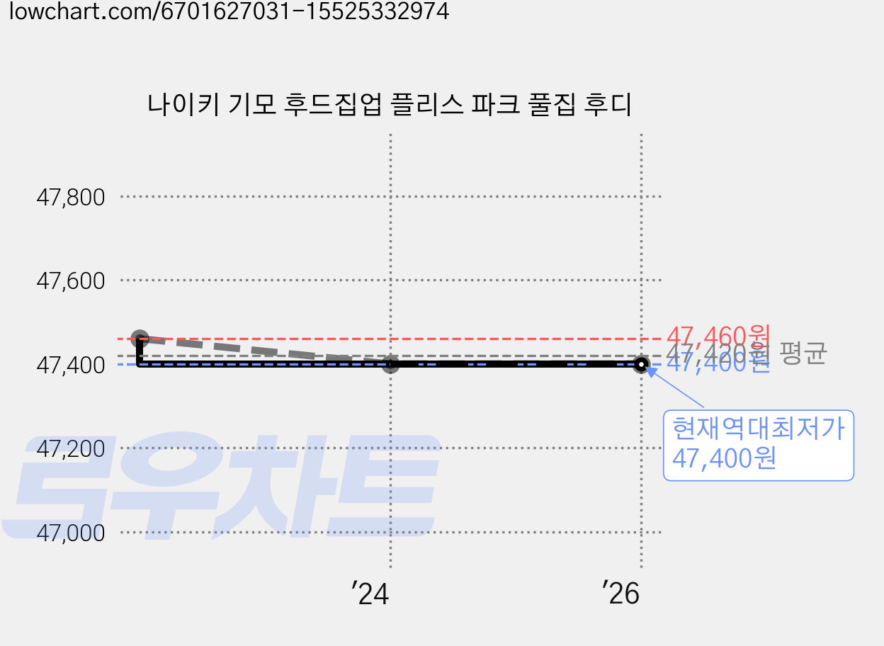 나이키 기모 후드집업 플리스 파크 풀집 후디 가격 변동 차트, 현재가 47,400원, 역대최저가