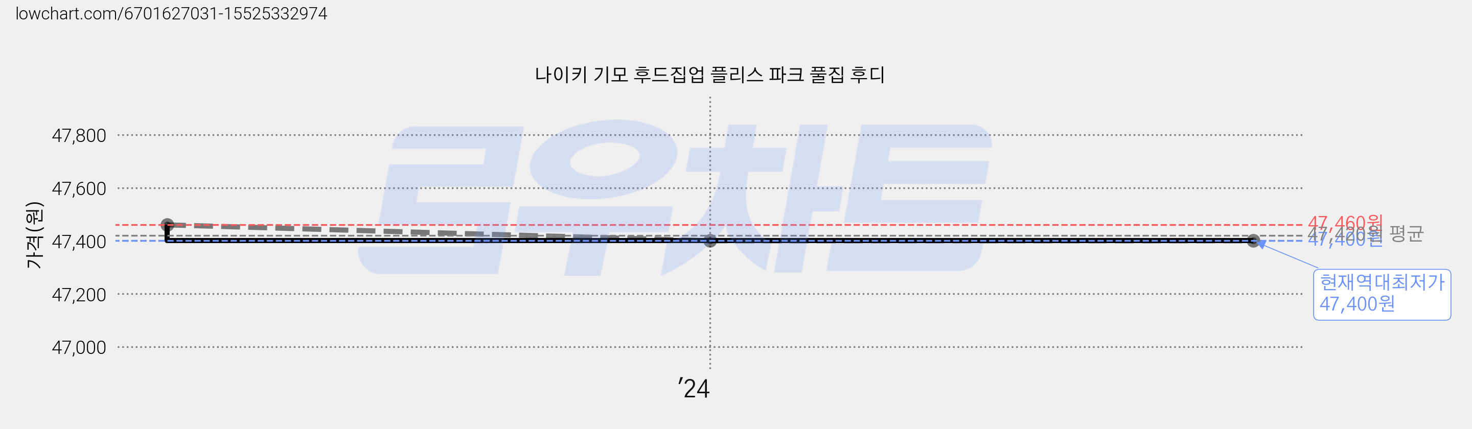 나이키 기모 후드집업 플리스 파크 풀집 후디 가격 변동 차트, 현재가 47,400원, 역대최저가