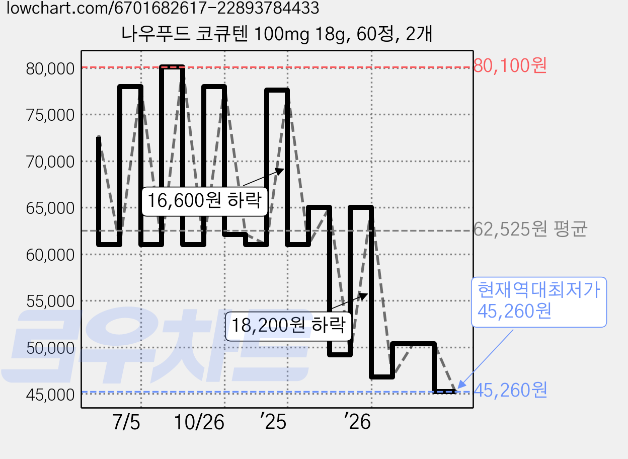 나우푸드 코큐텐 100mg 18g, 60정, 2개 가격 변동 차트, 현재가 45,260원, 역대최저가