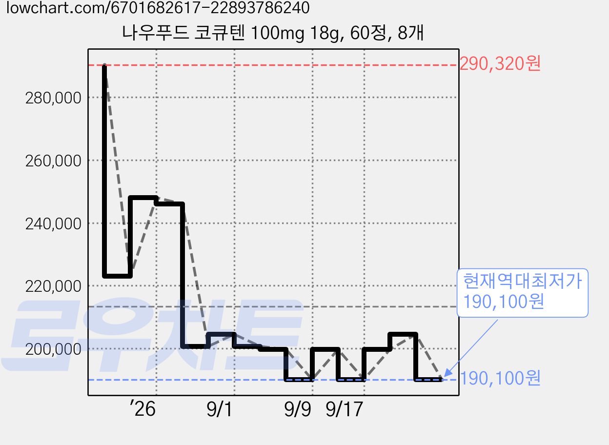 나우푸드 코큐텐 100mg 18g, 60정, 8개 가격 변동 차트, 현재가 190,100원, 역대최저가