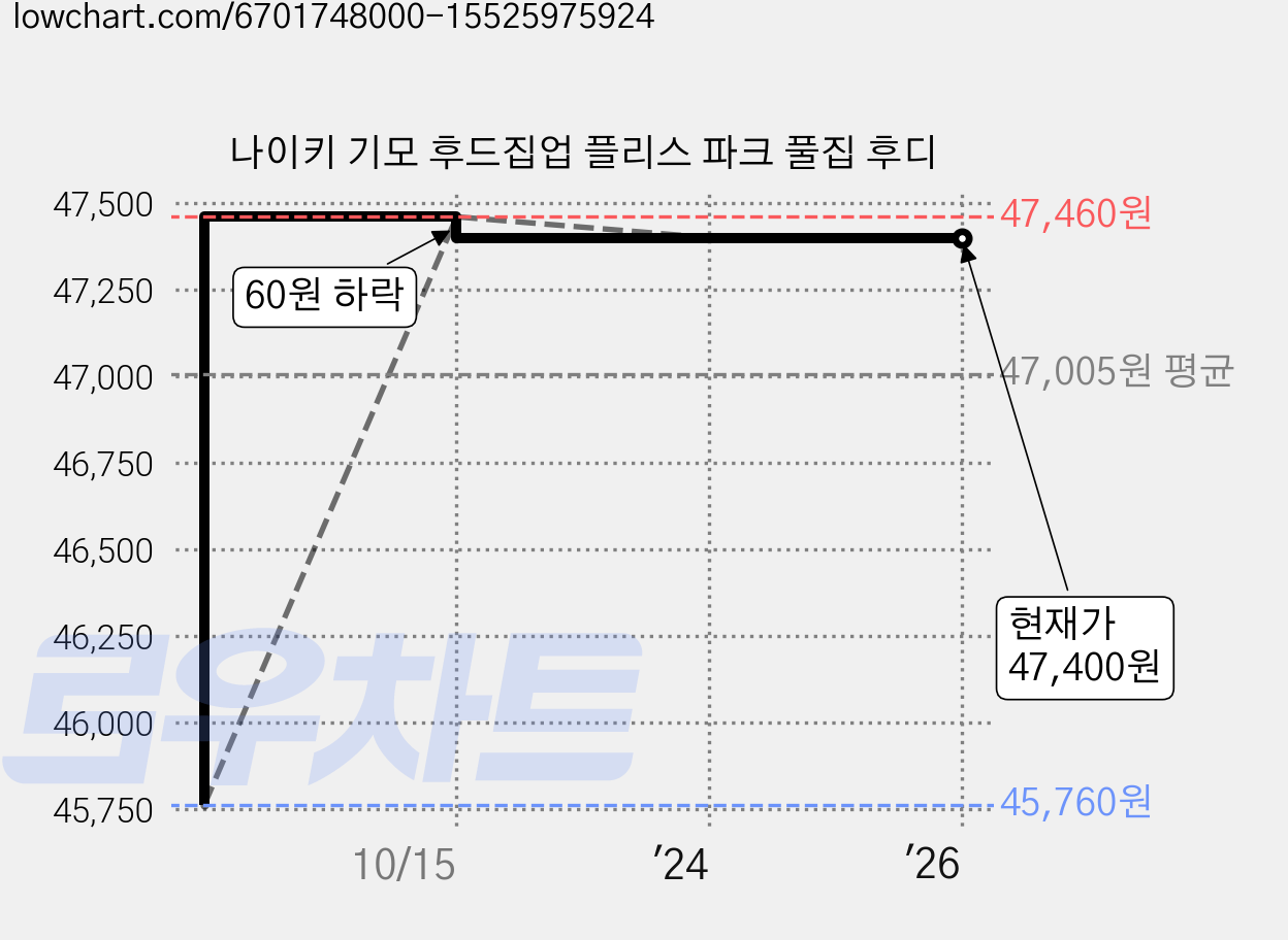 나이키 기모 후드집업 플리스 파크 풀집 후디 가격 변동 차트, 현재가 47,400원, 역대최저가