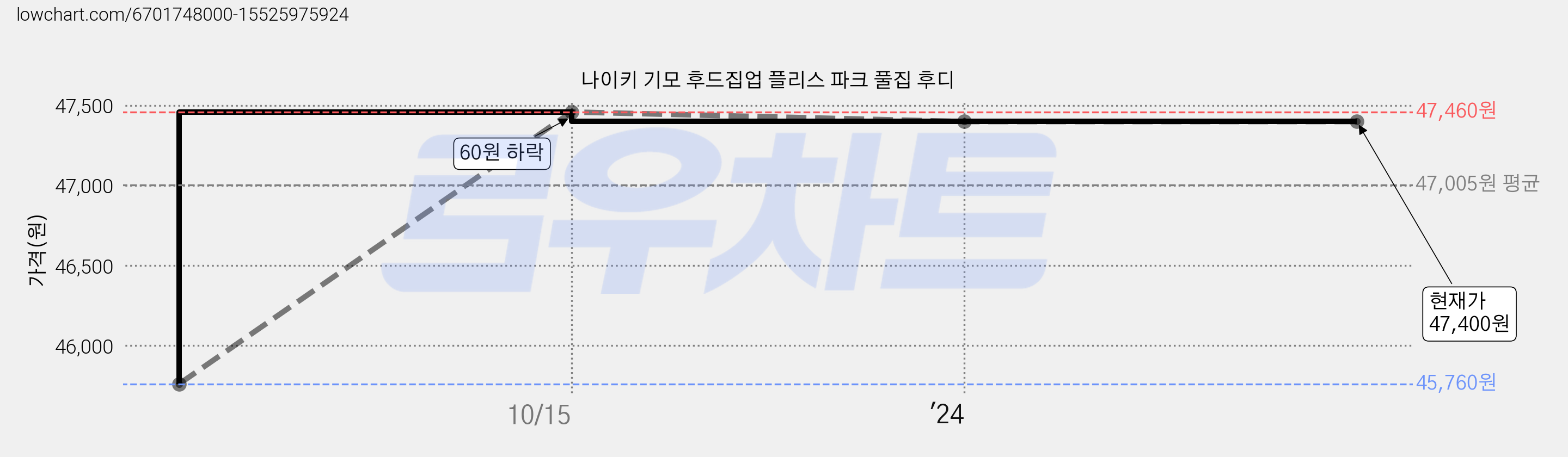 나이키 기모 후드집업 플리스 파크 풀집 후디 가격 변동 차트, 현재가 47,400원, 역대최저가