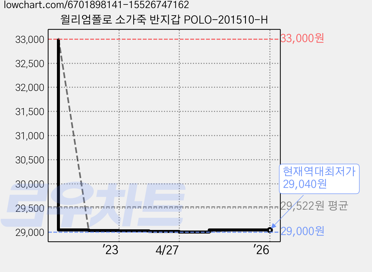 윌리엄폴로 소가죽 반지갑 POLO-201510-H 가격 변동 차트, 현재가 29,040원, 역대최저가
