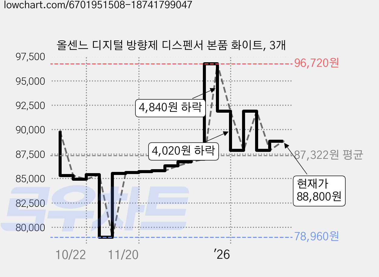 올센느 디지털 방향제 디스펜서 본품 화이트, 3개 가격 변동 차트, 현재가 88,800원, 관측 최저가 78,960원