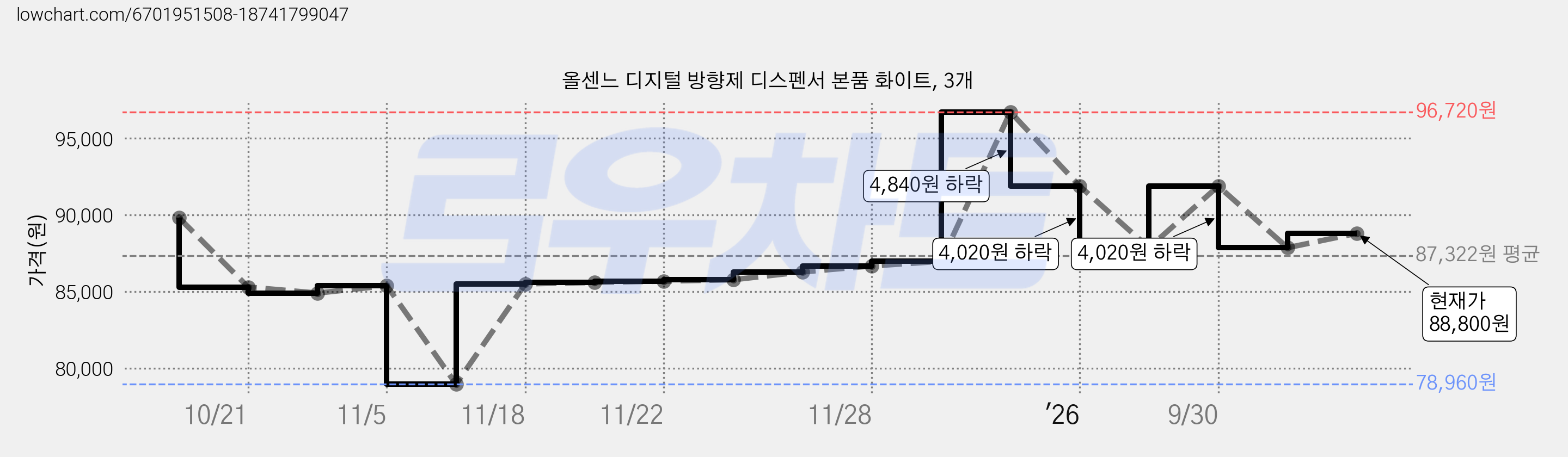 올센느 디지털 방향제 디스펜서 본품 화이트, 3개 가격 변동 차트, 현재가 88,800원, 관측 최저가 78,960원