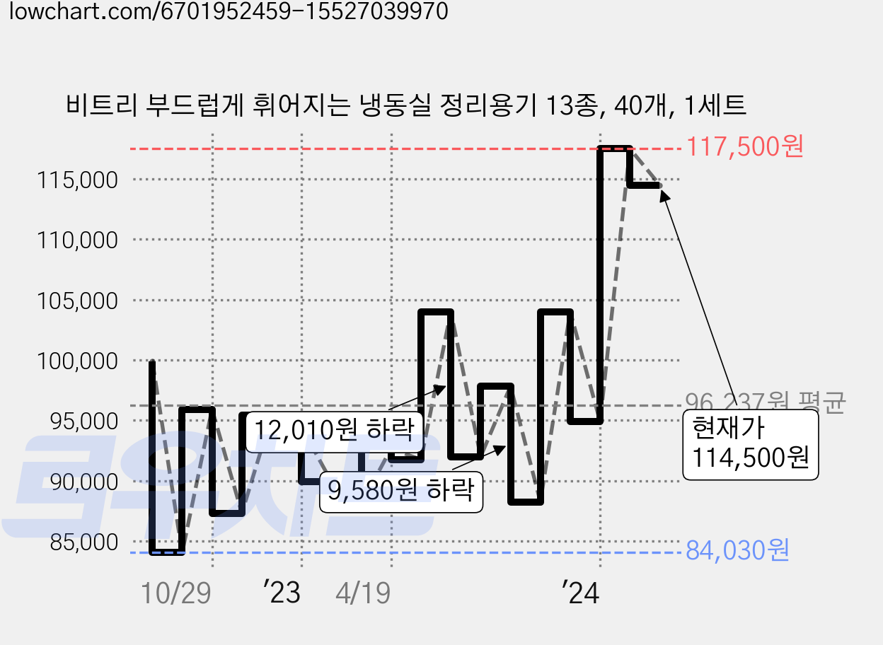 비트리 부드럽게 휘어지는 냉동실 정리용기 13종, 40개, 1세트 가격 변동 차트, 현재가 114,500원, 관측 최저가 82,710원