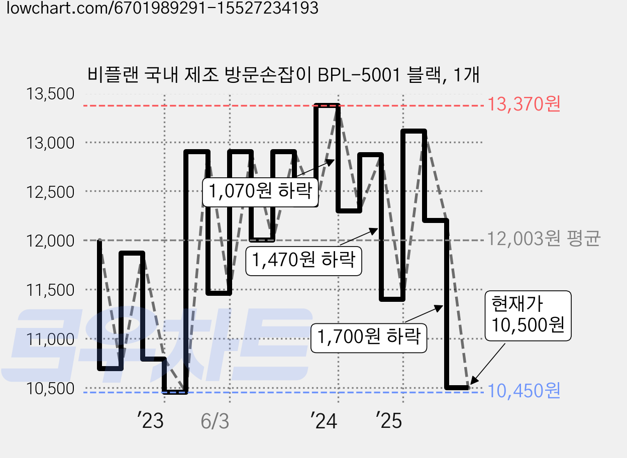 비플랜 국내 제조 방문손잡이 BPL-5001 블랙, 1개 가격 변동 차트, 현재가 10,500원, 관측 최저가 10,450원