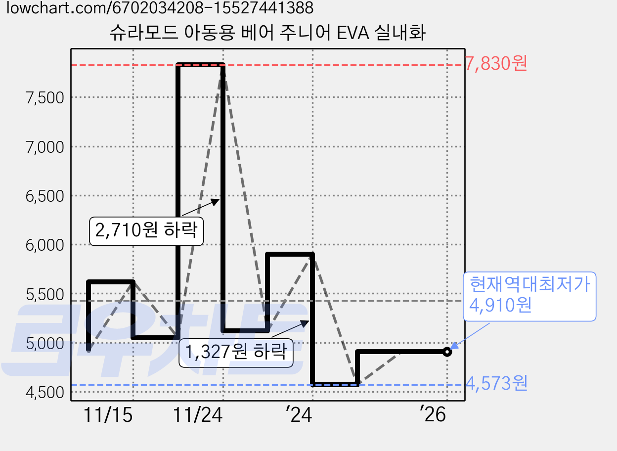 슈라모드 아동용 베어 주니어 EVA 실내화 가격 변동 차트, 현재가 4,910원, 역대최저가