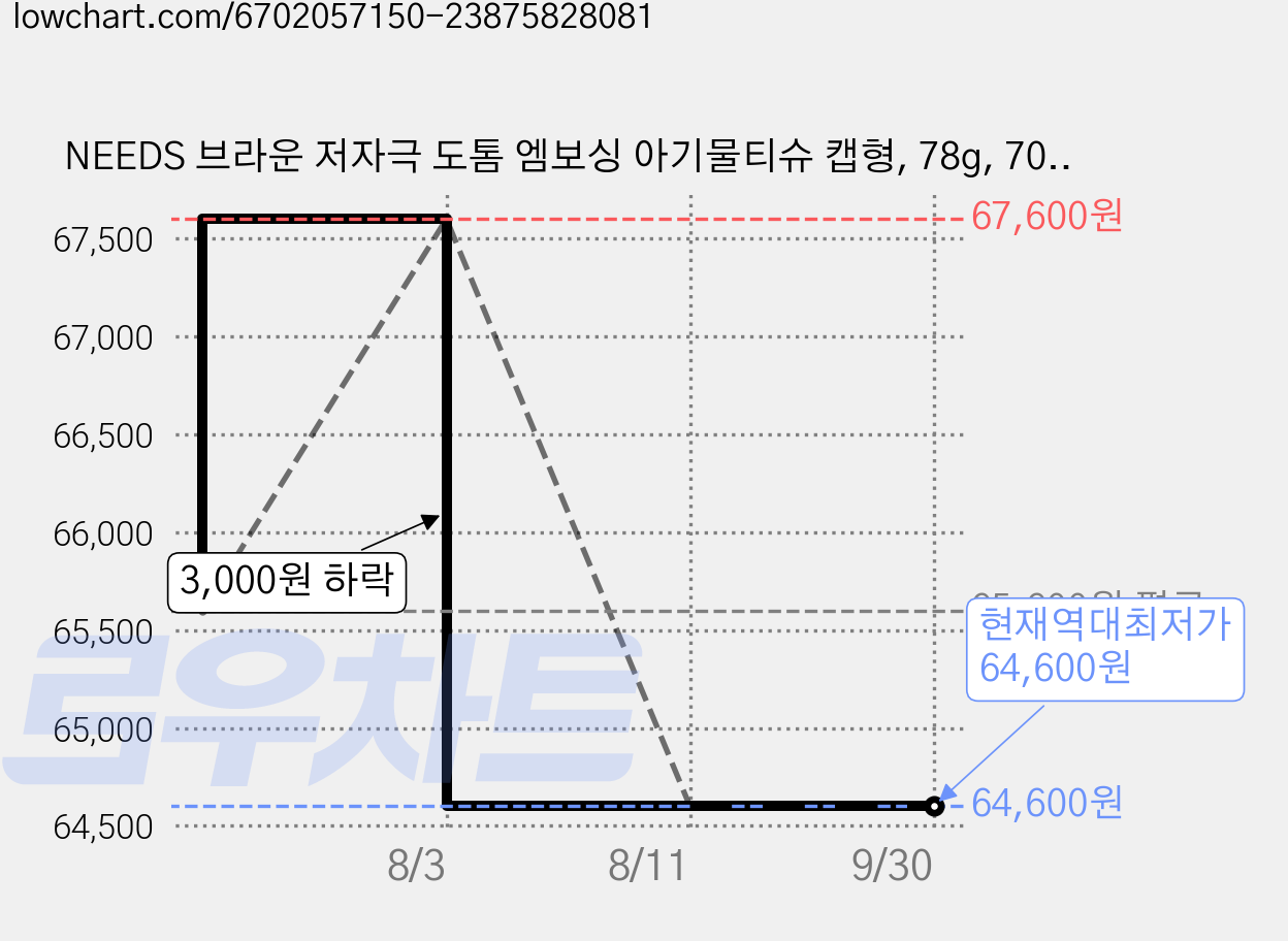 NEEDS 브라운 저자극 도톰 엠보싱 아기물티슈 캡형, 78g, 70매, 40개 가격 변동 차트, 현재가 64,600원, 역대최저가